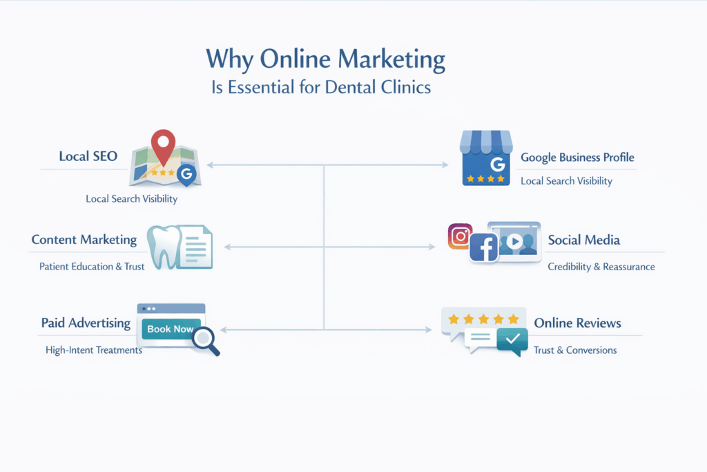 Online Marketing for Dentists